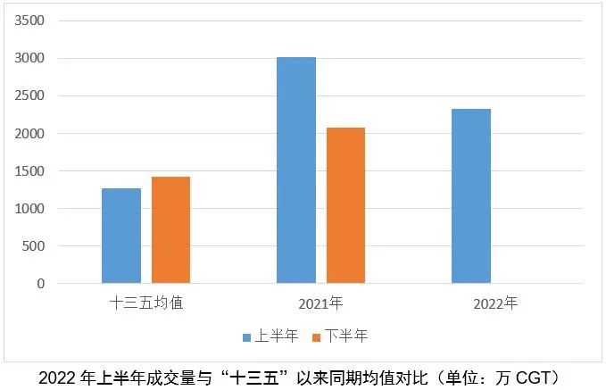 “舊指標”的衰落VS“新要素”的崛起——2022年上半年世界新造船市場評論