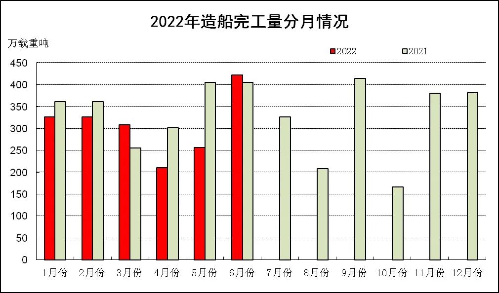 2022年上半年船舶工業經濟運行分析